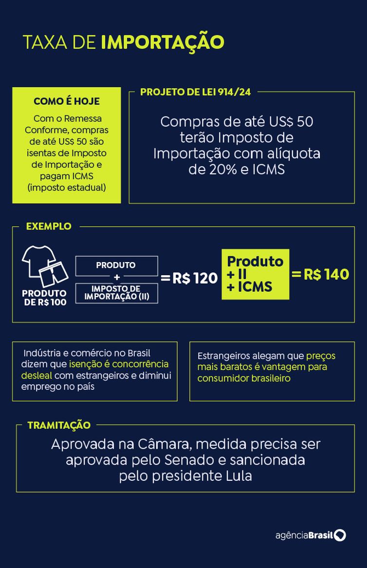 Entenda o que muda se a taxação de compras até US$ 50 for aprovada