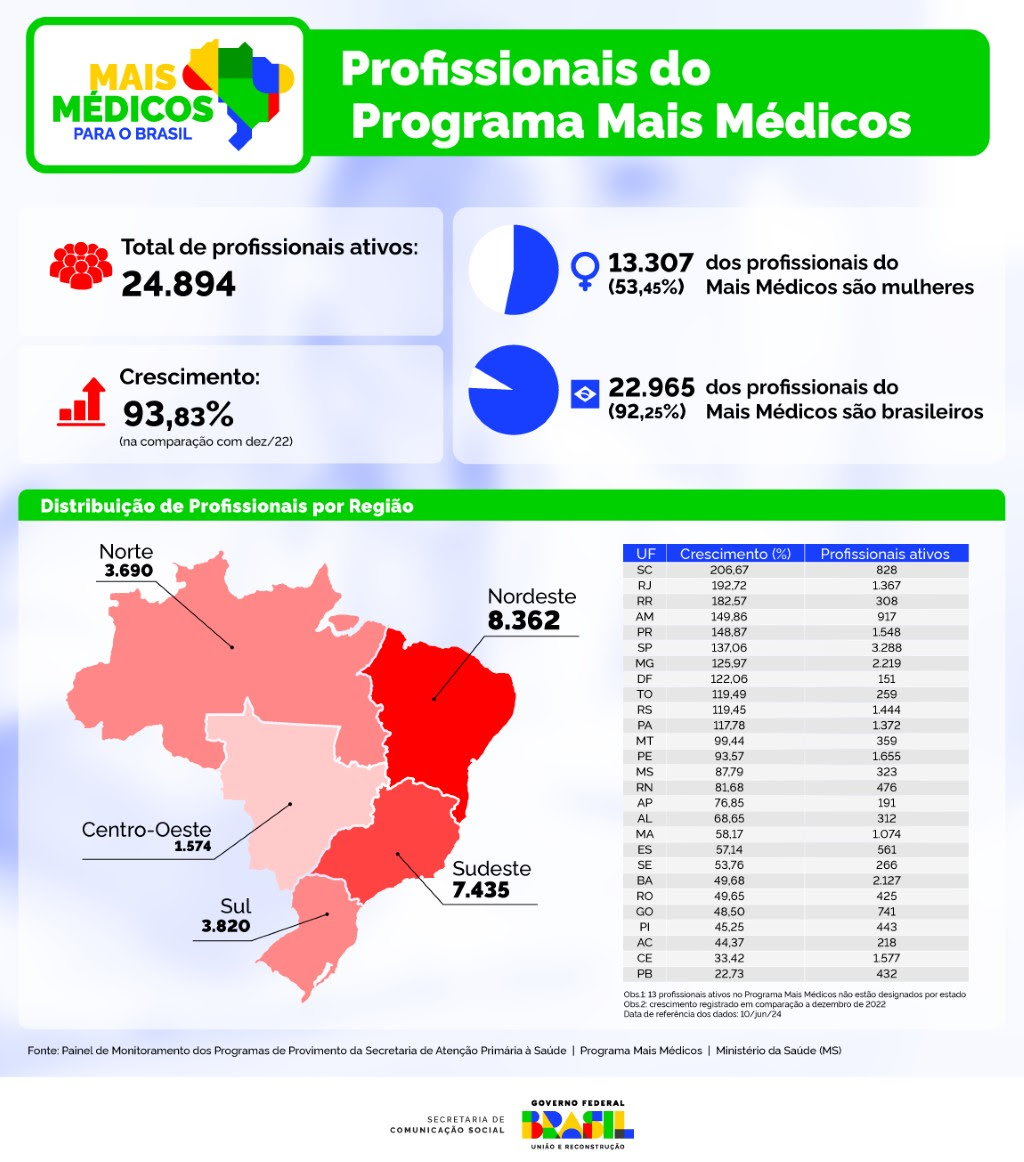 Programa Mais Médicos cresce quase 90% em Mato Grosso do Sul