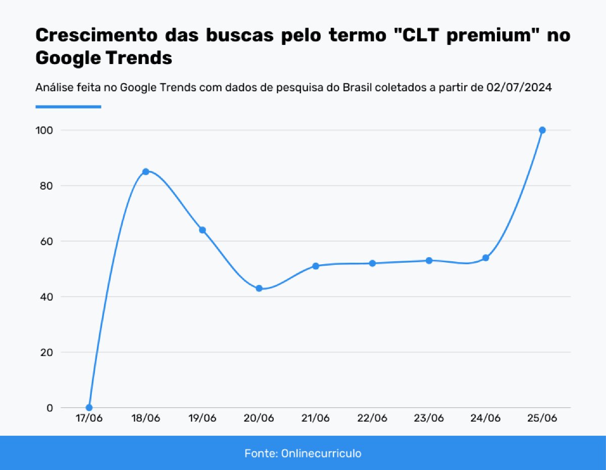 Buscas no Google por “CLT premium” crescem mais de 100 vezes; entenda o termo que viralizou nas redes sociais