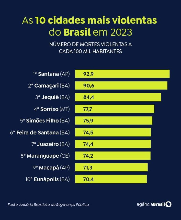 Mortes violentas no Brasil diminuem 3,4% em 2023