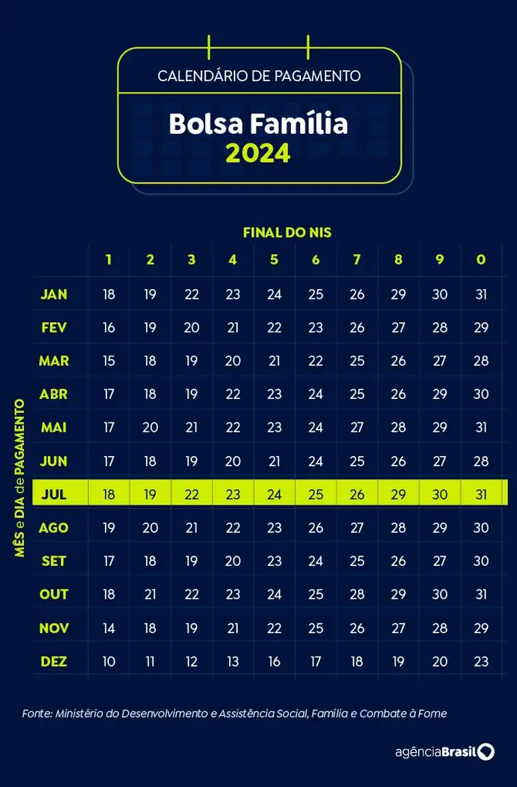 Brasília (DF) 19/11/2024 - Arte calendário Bolsa Família Julho 2024 Arte Agência Brasil