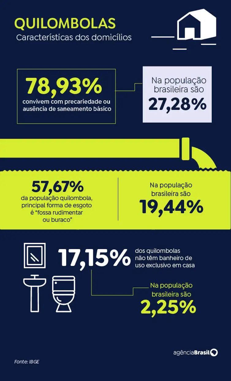 Oito em cada dez quilombolas vivem com saneamento básico precário