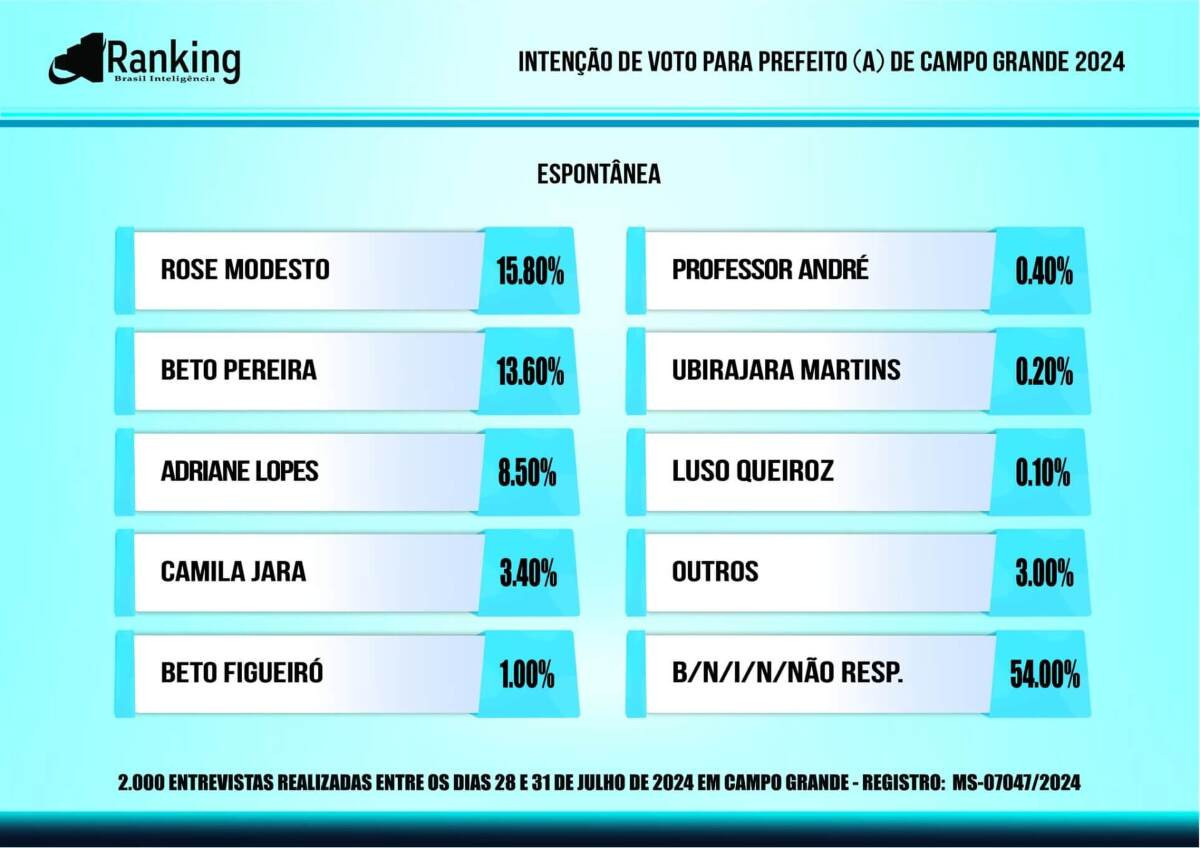 Pesquisa Ranking Agosto 2024