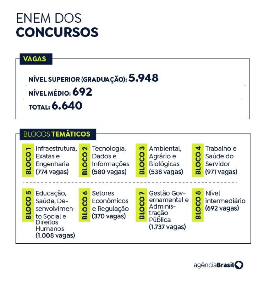 Saiba como está a concorrência em cada bloco temático do CNU