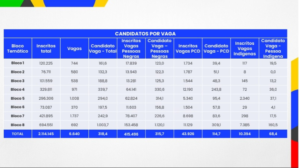 Saiba como está a concorrência em cada bloco temático do CNU