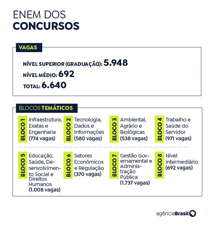 Saiba como está a concorrência em cada bloco temático do CNU