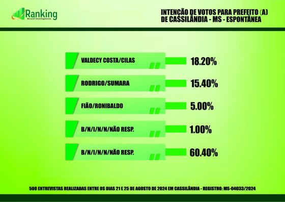 Valdecy Costa lidera primeira pesquisa para Prefeitura em 2024