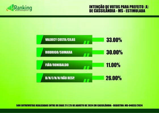 Valdecy Costa lidera primeira pesquisa para Prefeitura em 2024