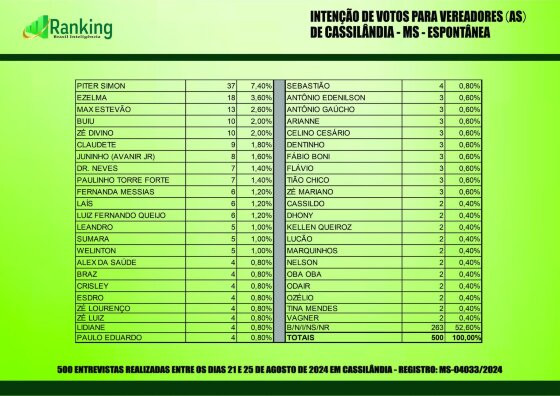 Valdecy Costa lidera primeira pesquisa para Prefeitura em 2024