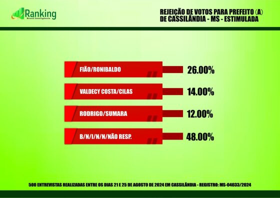 Valdecy Costa lidera primeira pesquisa para Prefeitura em 2024