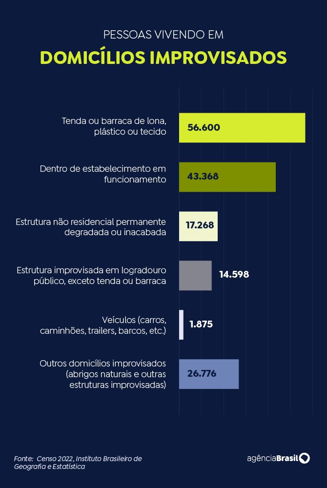 Quase 200 mil pessoas vivem em domicílios improvisados, mostra Censo