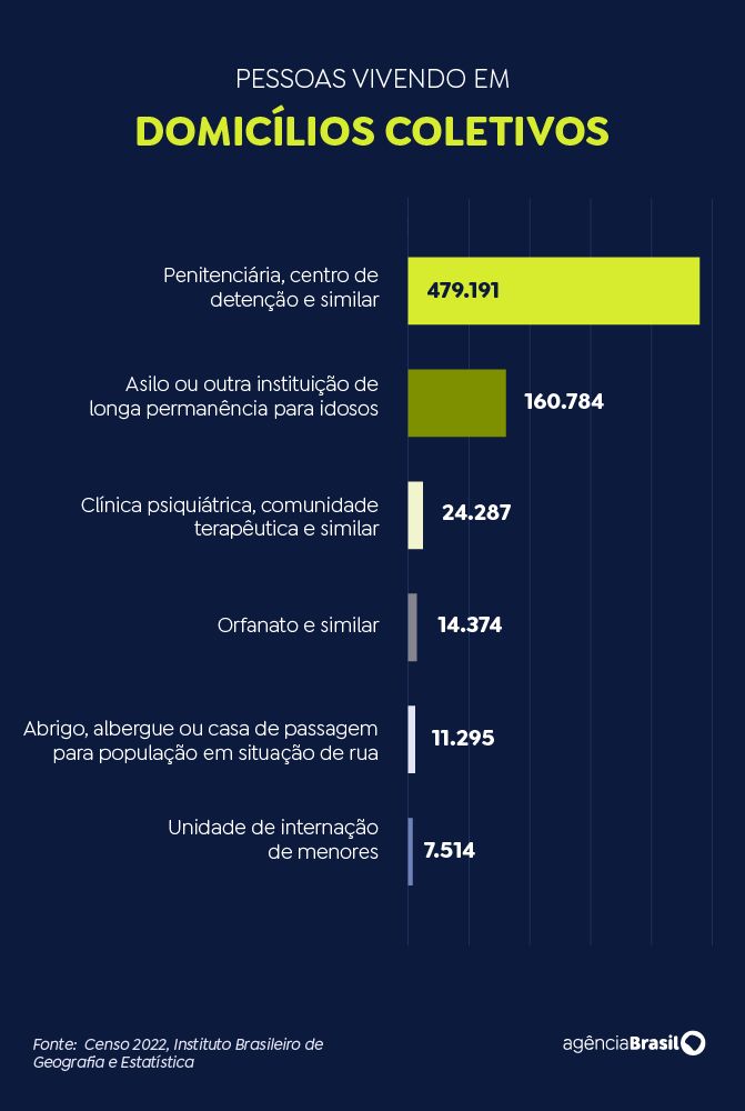 Censo: Brasil tem 160 mil vivendo em asilos e 14 mil em orfanatos