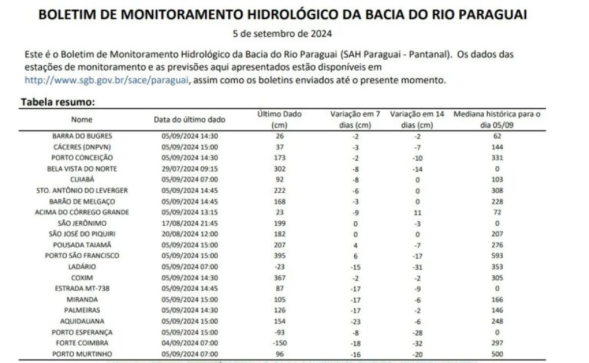Pantanal enfrenta seca histórica e níveis críticos nos rios