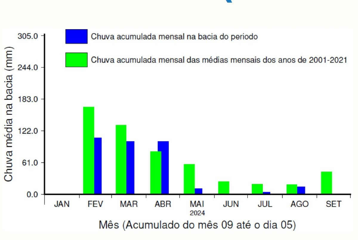 Gráfico Chuvas