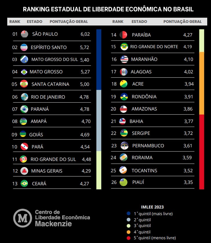 Mato Grosso do Sul é destaque nacional em liberdade econômica e atrai investidores
