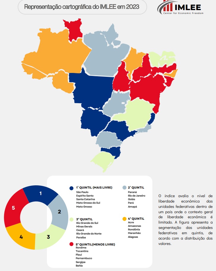 Mato Grosso do Sul é destaque nacional em liberdade econômica e atrai investidores