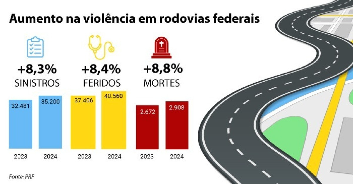 BR-101 continua sendo a rodovia mais perigosa do Brasil