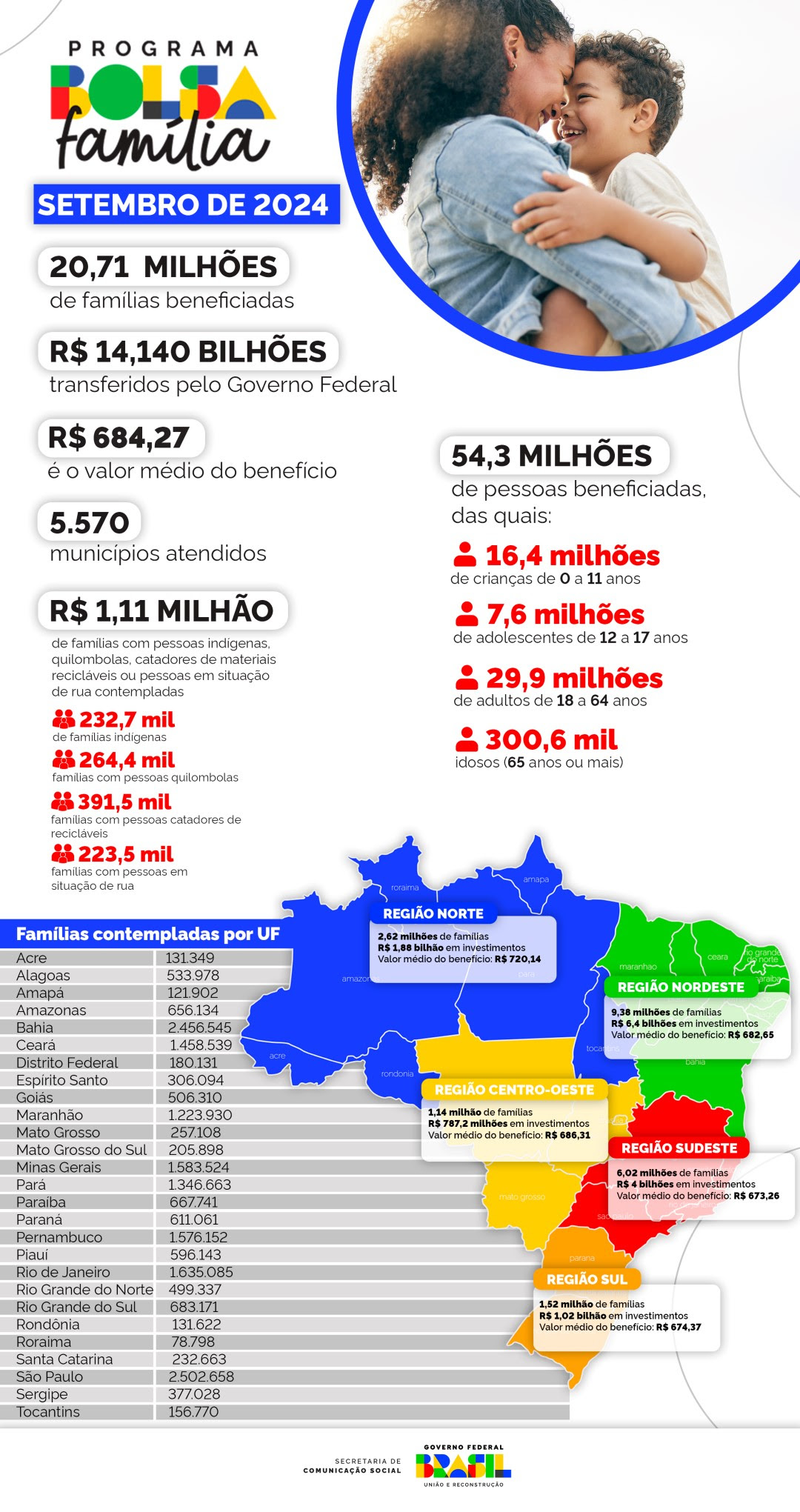 Bolsa Família: Mato Grosso do Sul terá 205,8 mil famílias contempladas