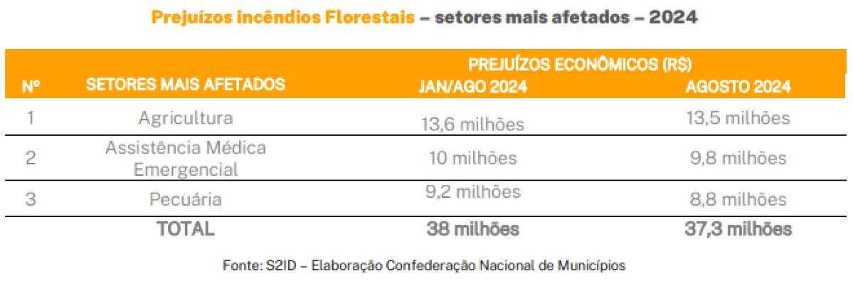 Queimadas: Brasil registra 184 mil focos; estados atuam no combate aos incêndios