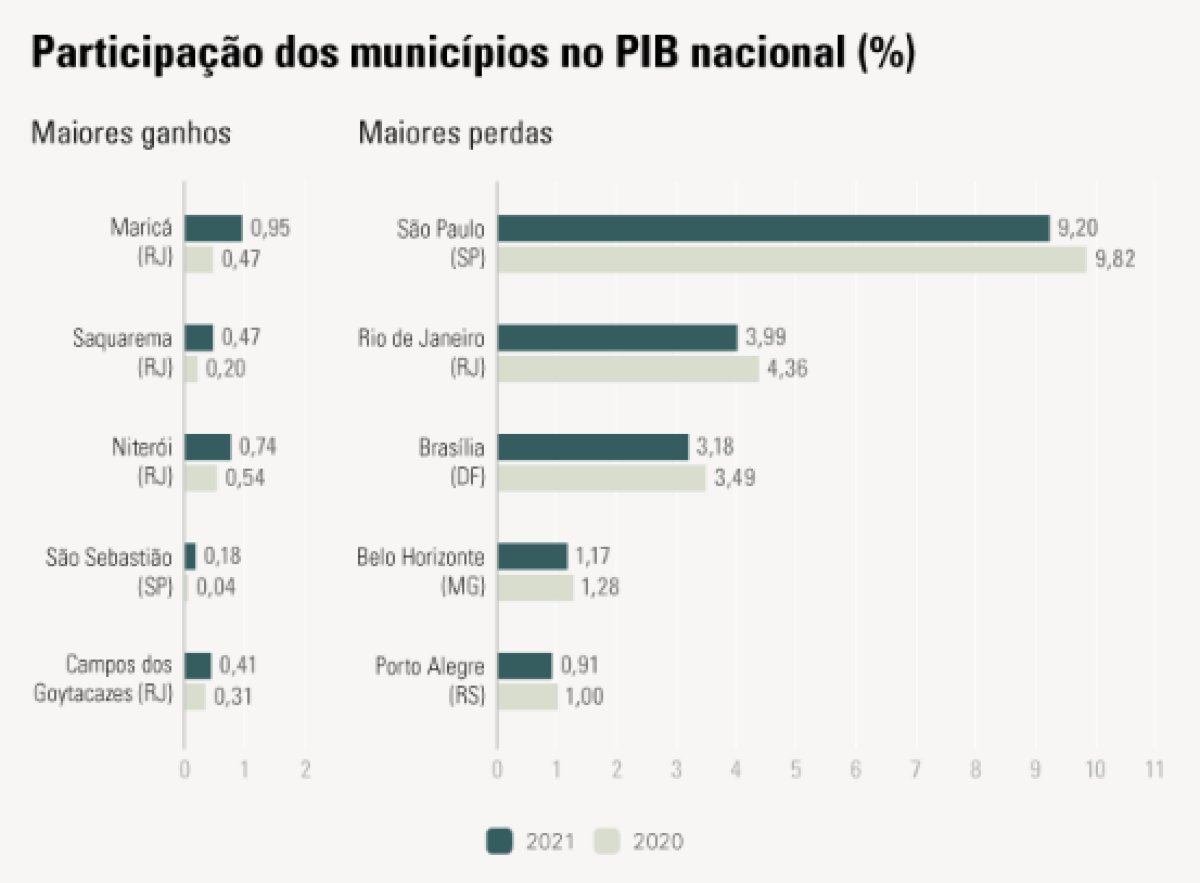 PIB: confira ranking de municípios com maiores ganhos de participação no Produto Interno Bruto