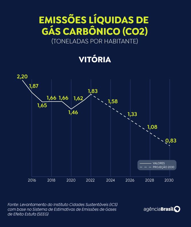 Pesquisa mostra capitais na contramão de meta para redução de emissões