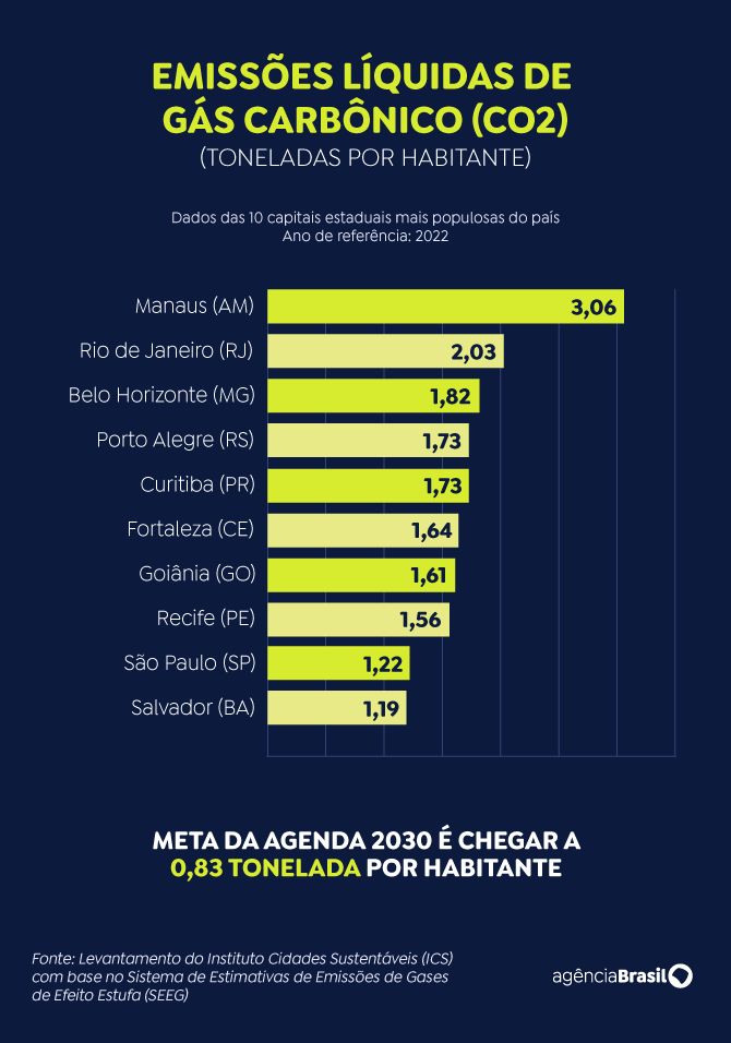 Pesquisa mostra capitais na contramão de meta para redução de emissões