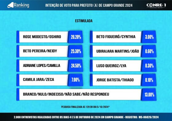 Confira os números da última pesquisa para prefeito de Campo Grande