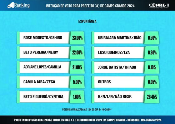 Confira os números da última pesquisa para prefeito de Campo Grande