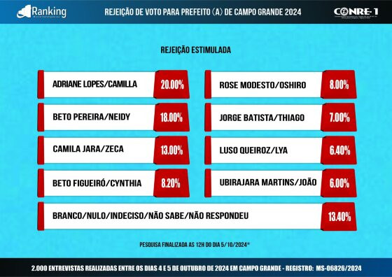 Confira os números da última pesquisa para prefeito de Campo Grande