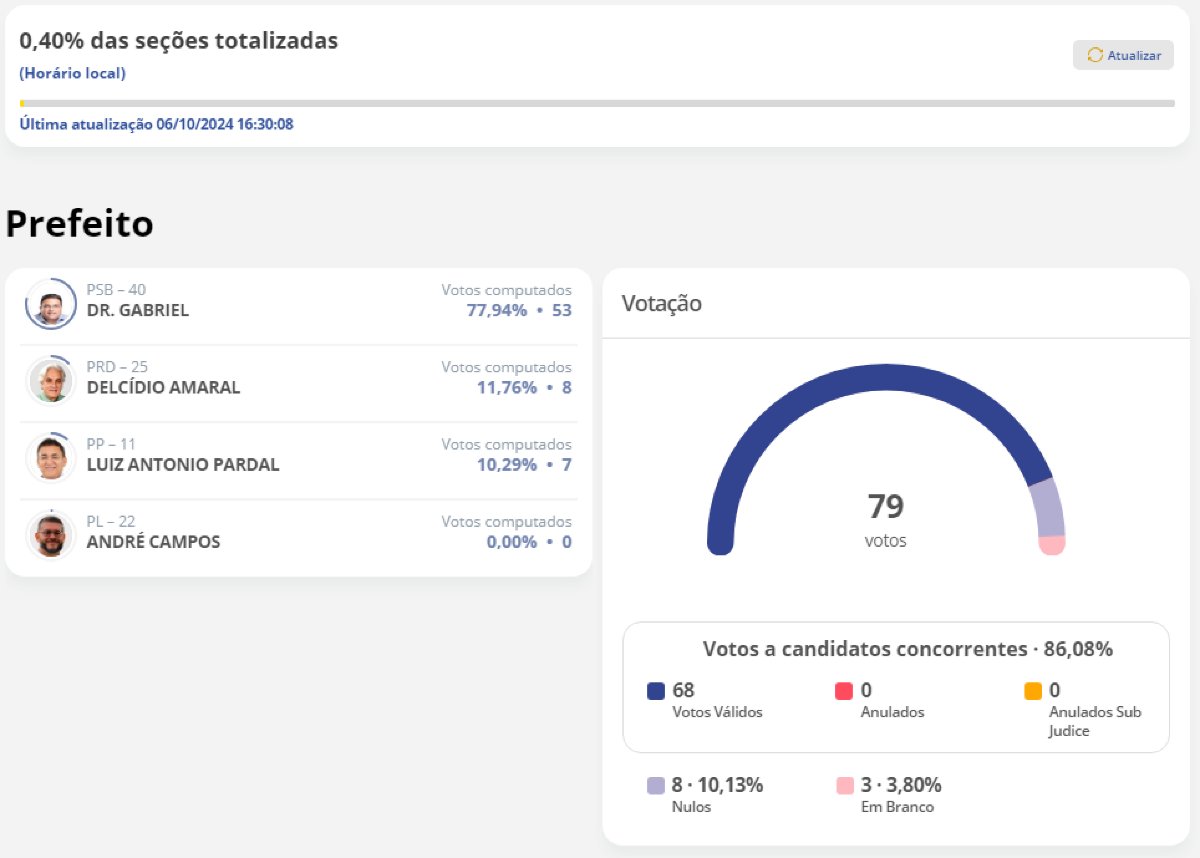 Com 0,40% das urnas abertas os candidatos a prefeitura de Corumbá Dr. Gabriel e Delcífio Amaral estão na frente 