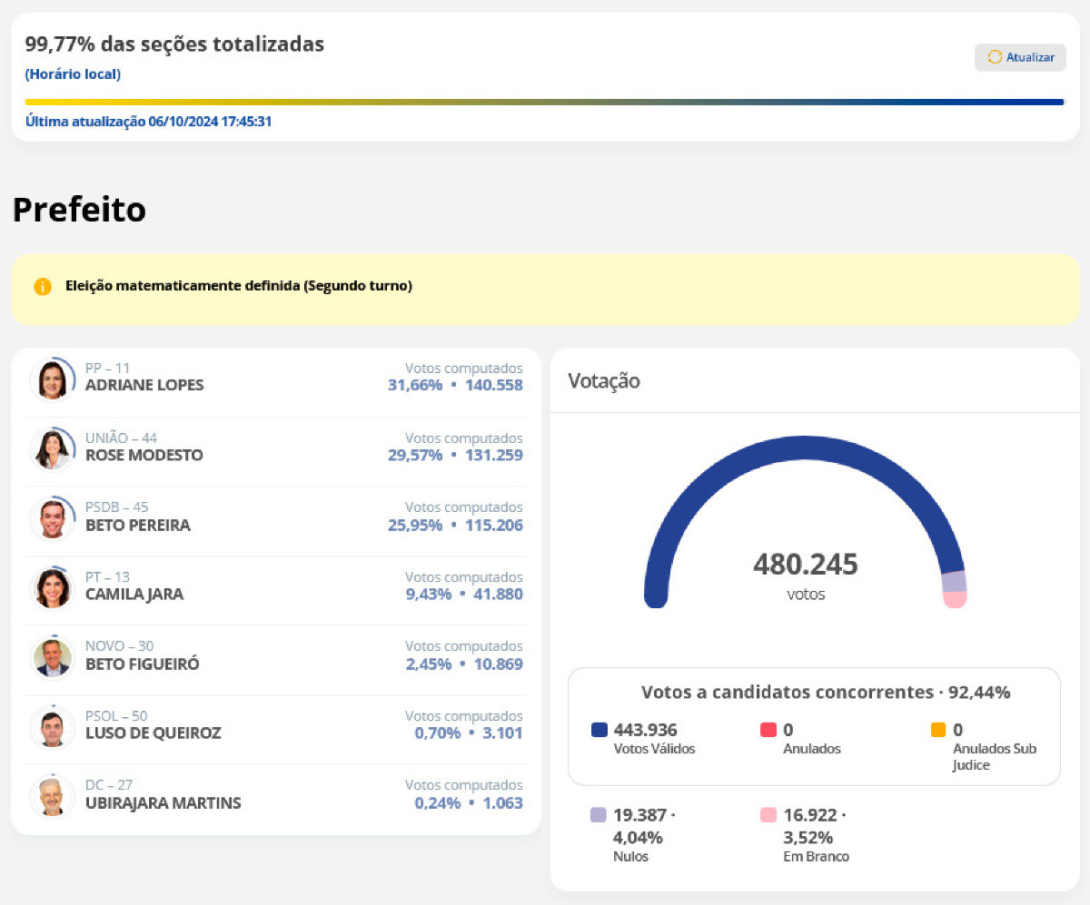 Adriane Lopes e Rose Modesto estão definidas no segundo turno para a prefeitura de Campo Grande