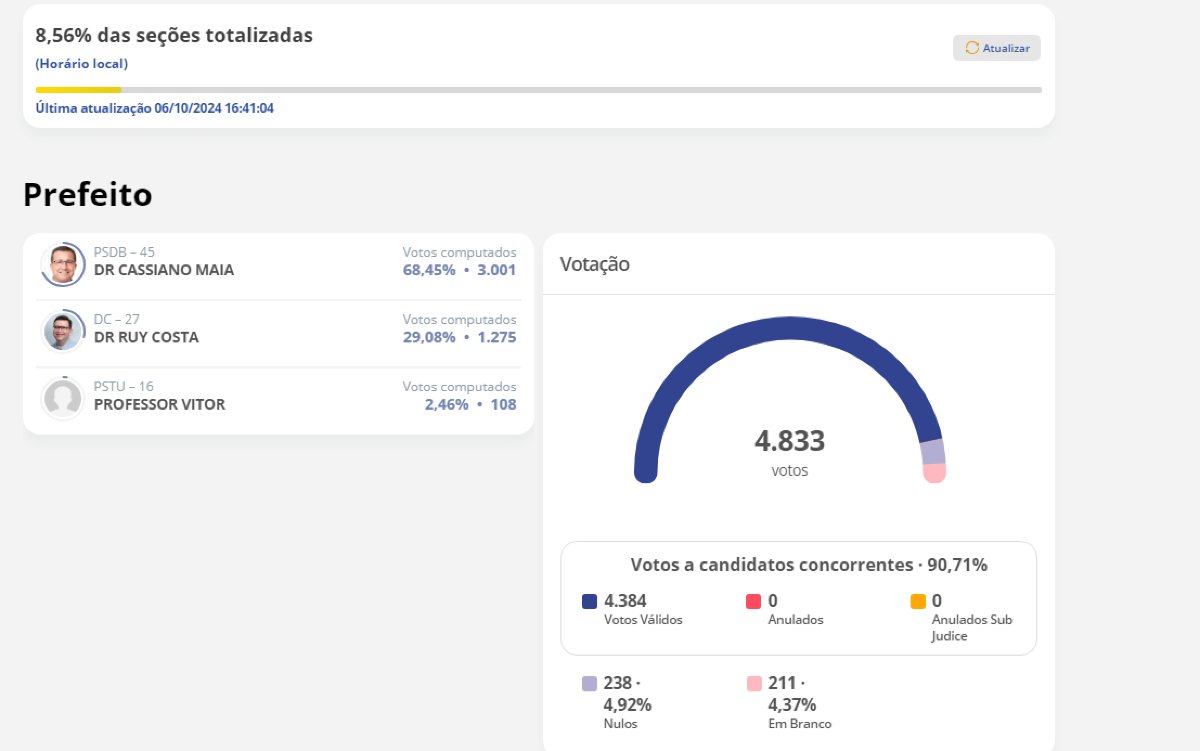 Com 8,53% das urnas abertas os candidatos para prefeitura de Três Lagoas Dr. Cassiano Maia e Dr. Ruy Costaestão na frente