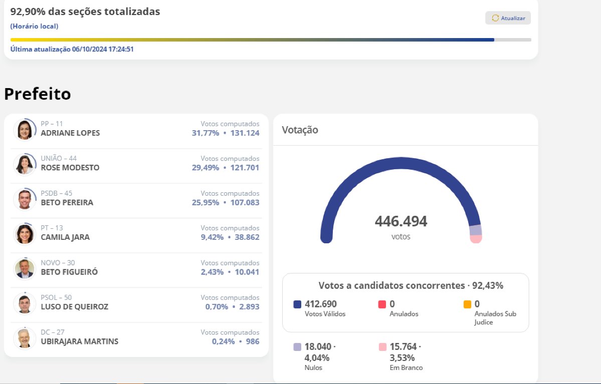 Com 92,90% das urnas abertas as Adriane Lopes e Rose Modesto estão na frente da prefeitura de Campo Grande