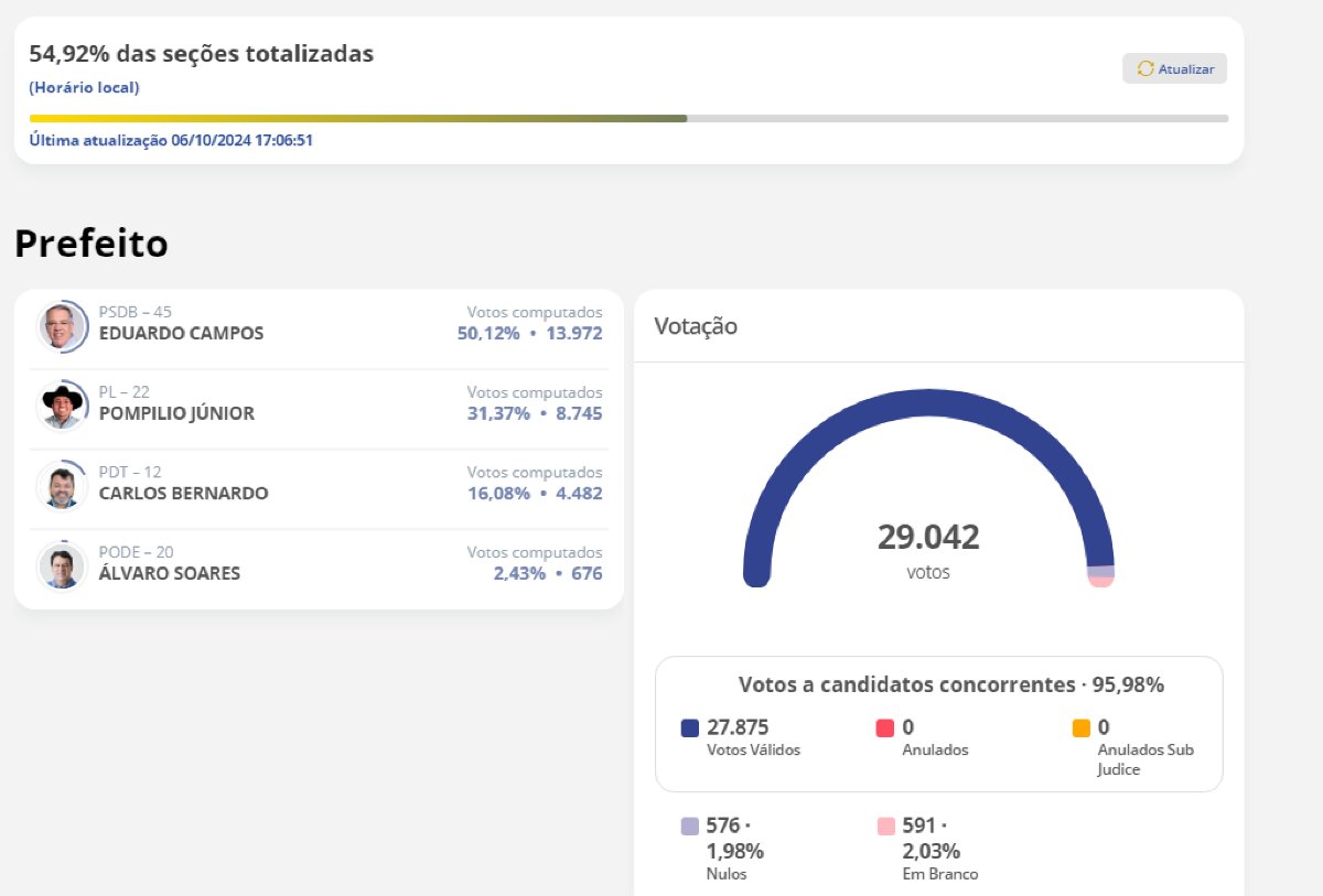 Com 54,92% das urnas abertas de Ponta Porã os candidatos Eduardo Campos e Pompilio Júnior estão na frente