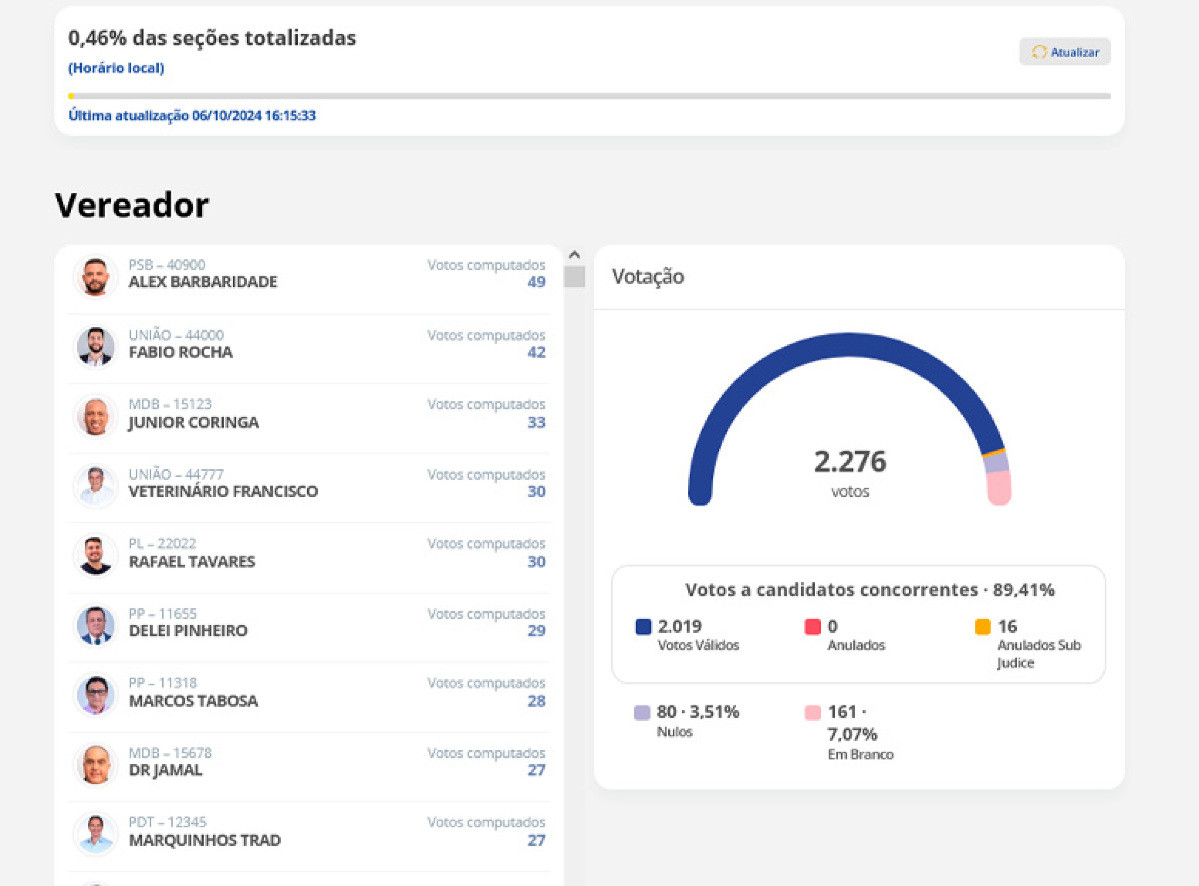 Com 0,46% das urnas abertas os candidatos a vereadores de Campo Grande Fabio Rocha e  Alex Barbariade estão na frente 