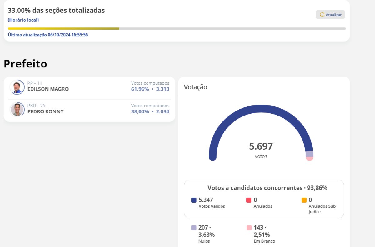 Com 33% das urnas abertas o candidato Edilson Magro está na frente para a prefeitura de Coxim