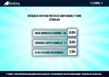 Eleições 2024: Primeira pesquisa aponta Rose Modesto na liderança