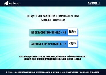 Eleições 2024: Primeira pesquisa aponta Rose Modesto na liderança