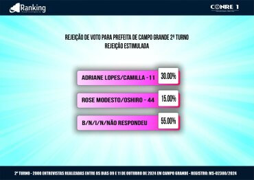 Eleições 2024: Primeira pesquisa aponta Rose Modesto na liderança