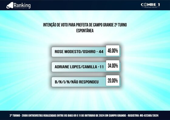 Eleições 2024: Primeira pesquisa aponta Rose Modesto na liderança