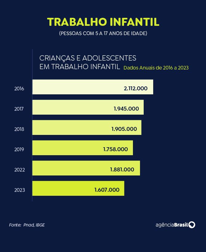 Trabalho infantil recua 14,6% em um ano, segundo dados do IBGE