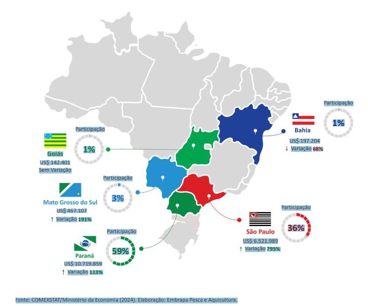 Exportações da piscicultura brasileira atingem recorde com baixa participação de Mato Grosso do Sul