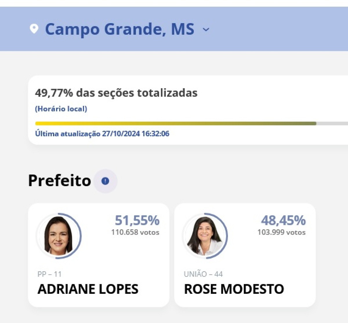 Adriane Lopes lidera com 51,55% dos votos com quase 50% das seções apuradas