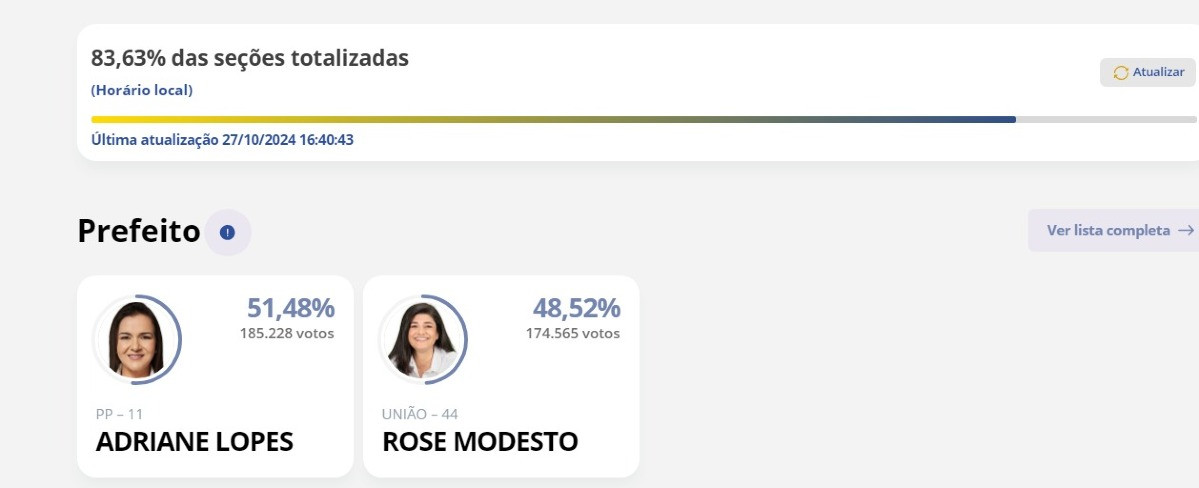 Com 83% das urnas apuradas, Adriane tem 51,48% dos votos em Campo Grande