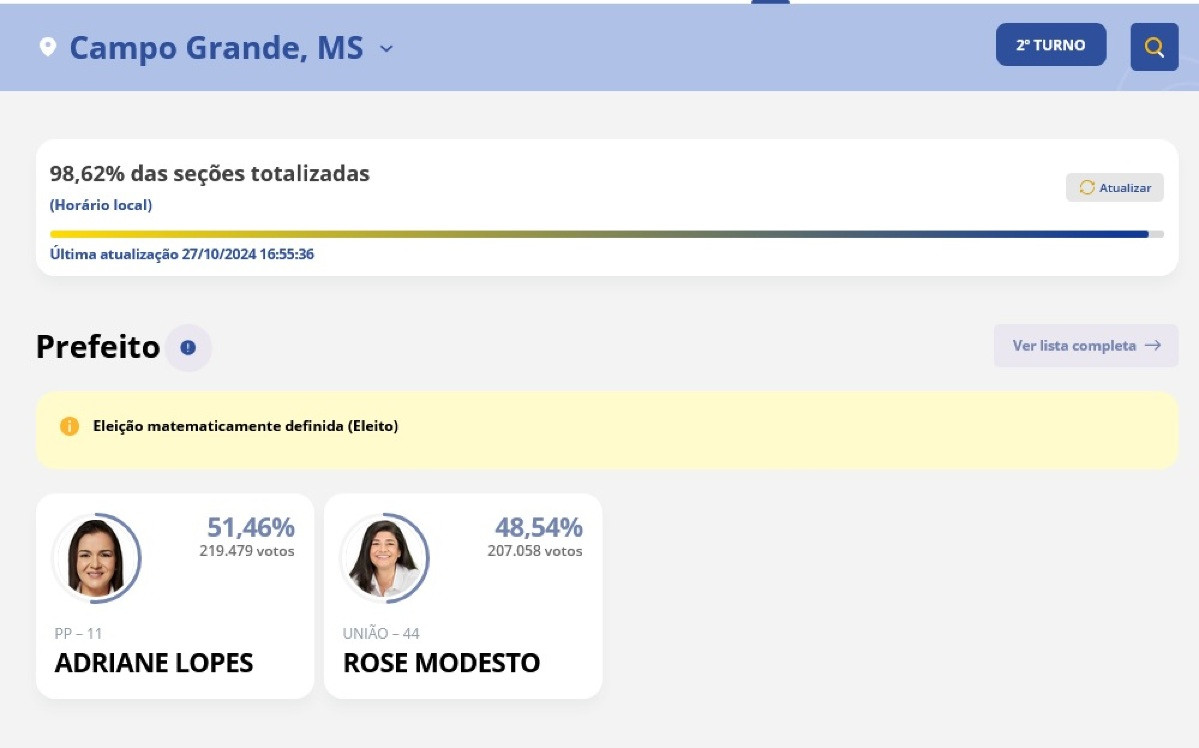 98,62% das seções totalizadas confirmam a vitória de Adriane Lopes para prefeita de Campo Grande