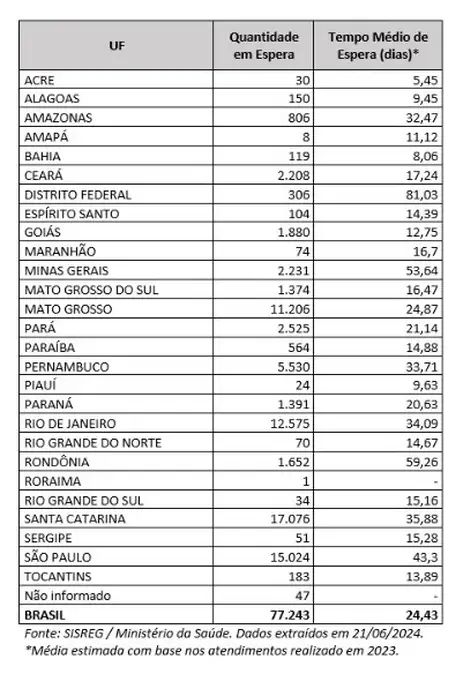 Cerca de 77 mil mulheres aguardam mamografia pelo SUS