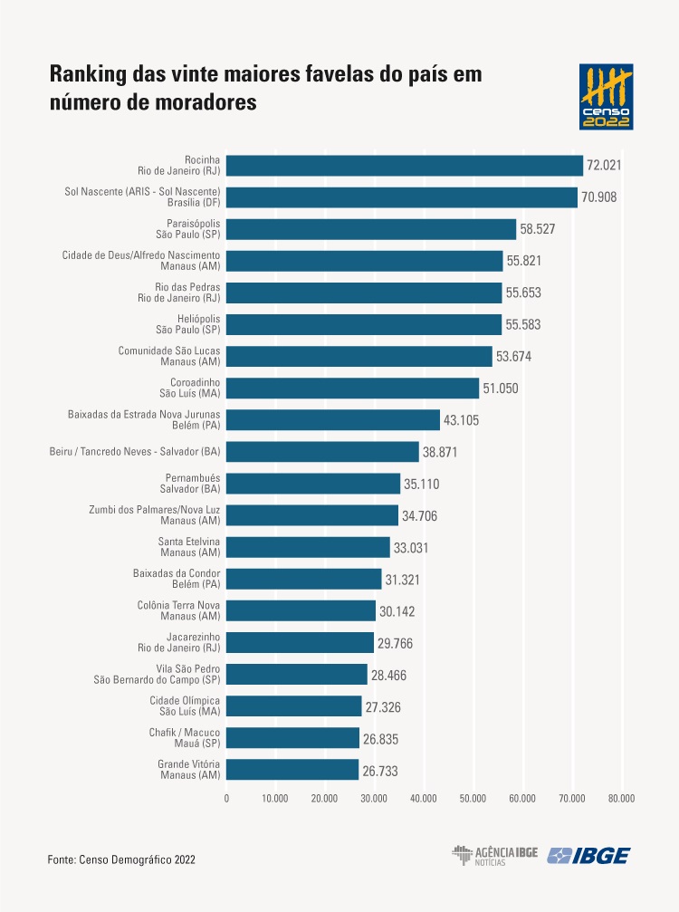 Censo Demográfico: 8,1% da população do país vive em favelas e comunidades urbanas no Brasil