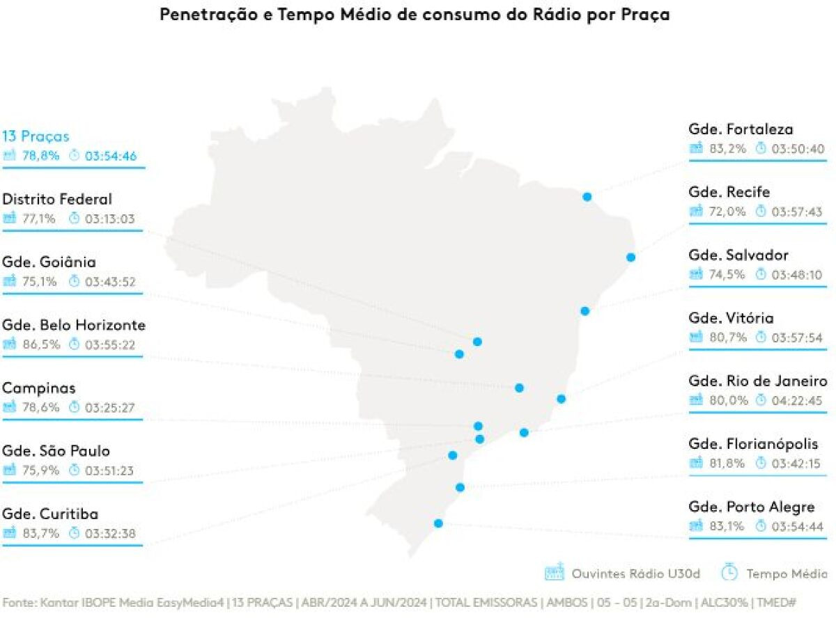 Rádio faz parte do cotidiano de 79% da população brasileira, diz pesquisa