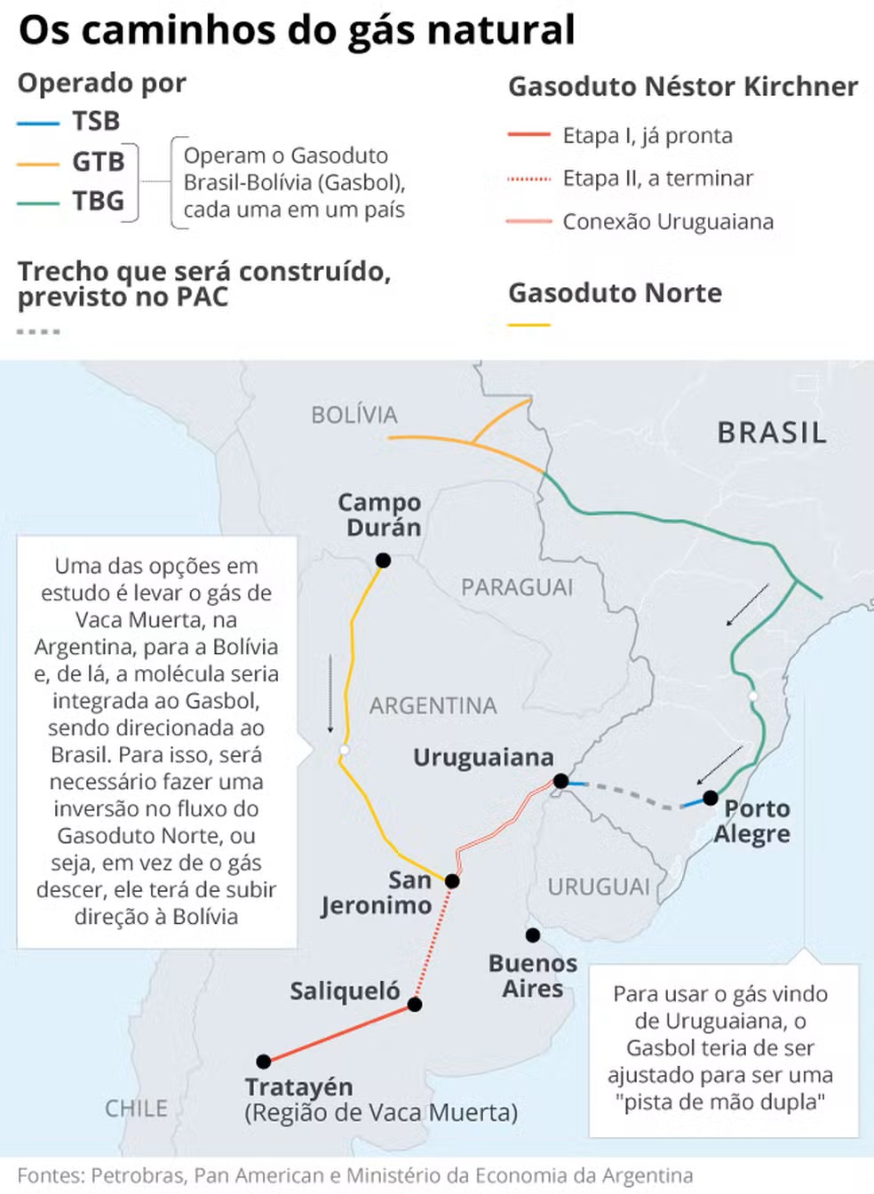 Acordo com a Argentina vai reduzir o preço do gás e ampliar fornecimento no Brasil