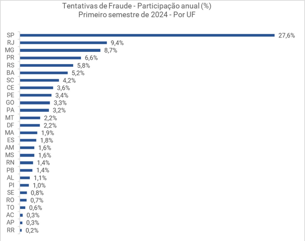 Fraudes em ambiente digital: Brasil registra uma tentativa a cada 3 segundos no primeiro semestre